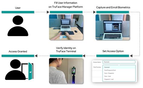 how biometric access control works